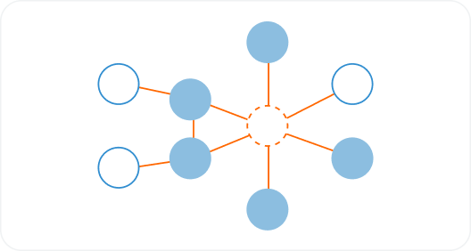 Simple network diagram: A central circle with a dashed border is connected to six solid circles by orange lines, resembling a hub-and-spoke model. Two of the outer circles are linked by an additional line. Background is white.