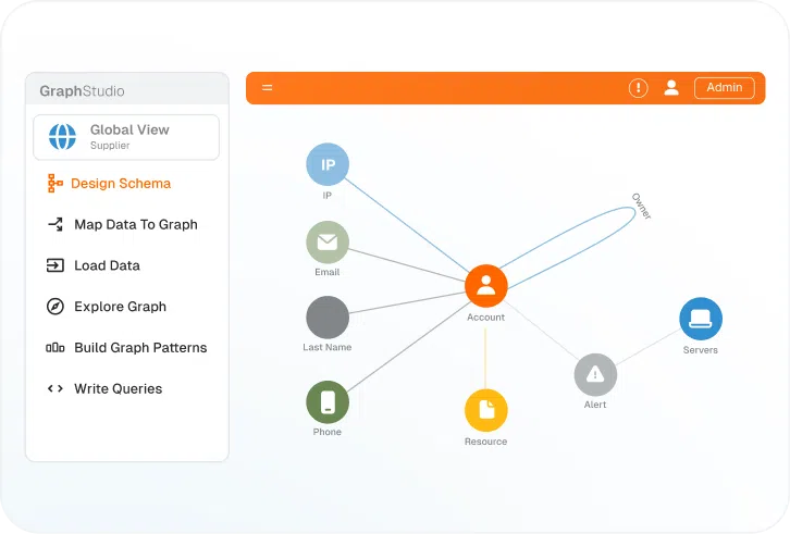A software interface shows a graph schema with circles labeled Account, Email, IP, Last Name, Phone, Resource, Alert, and Servers. Account is connected to the others. A sidebar menu lists workflow steps.