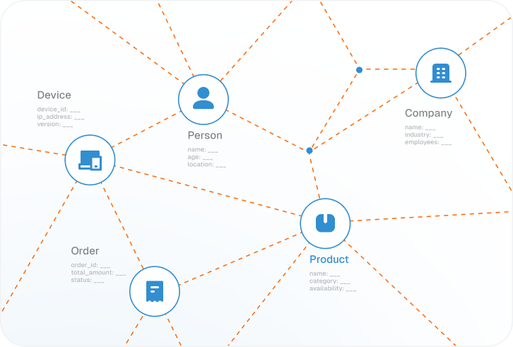 A network diagram showing five nodes labeled Device, Person, Company, Order, and Product, each with sample data fields, connected by dashed orange lines representing relationships between entities.