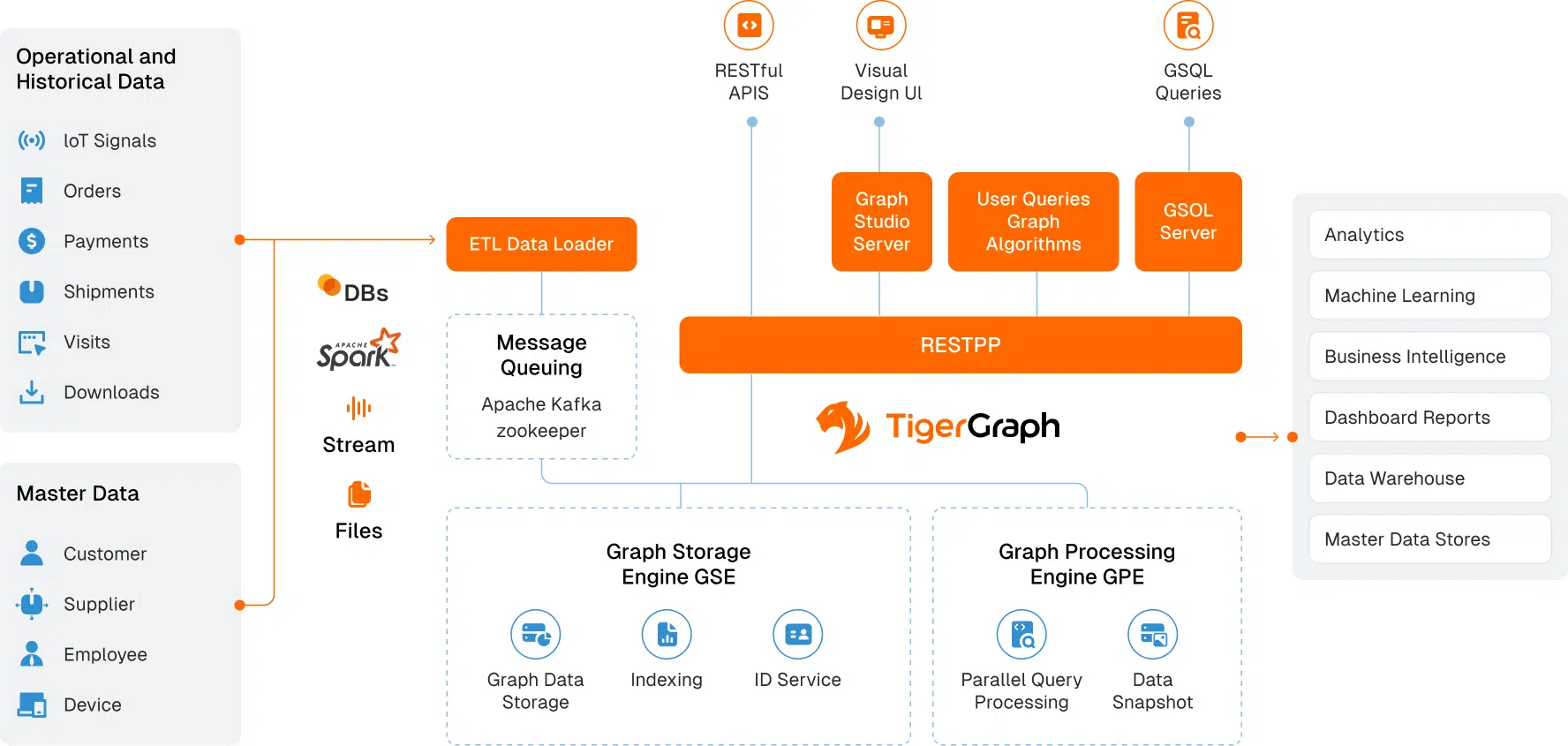 A flowchart showing data integration with TigerGraph, illustrating connections from operational and master data sources to ETL Data Loader, message queue, graph storage and processing engines, and RESTful APIs for analytics and dashboards.