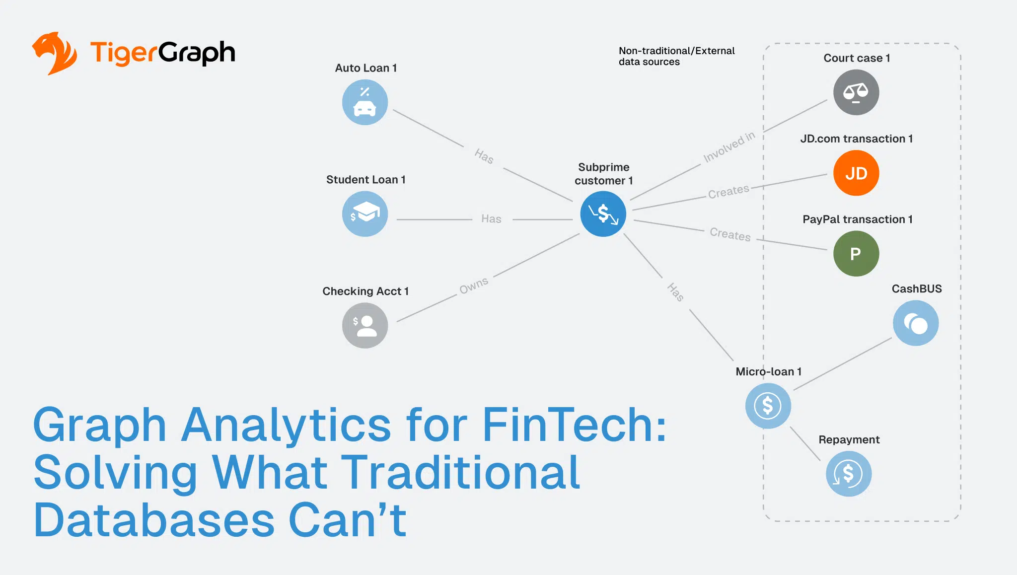 A diagram using Graph Analytics for FinTech shows Subprime customer 1 at the center, connected to nodes like Auto Loan 1, Student Loan 1, Checking Acct 1, JD.com transaction 1, PayPal transaction 1, CashBUS, and a Court case with labeled relationships.