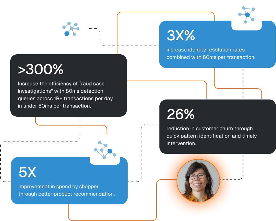 An infographic with four stats: >300% increase in fraud investigations efficiency, 3X increase in identity resolution rates, 26% reduction in customer churn, and 5X improvement in shopper spend, plus a smiling woman’s photo.