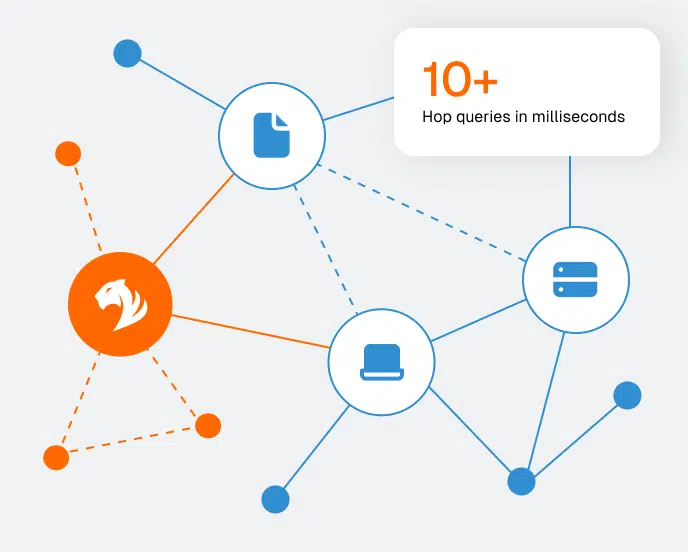 Diagram showing interconnected blue and orange nodes, with a central node featuring a bird icon. A label reads “10+ Hop queries in milliseconds,” illustrating rapid data querying through multiple network points.