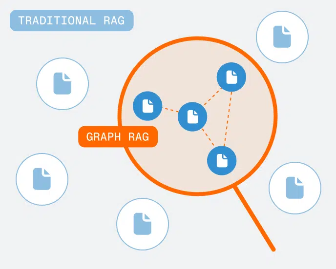 Illustration comparing traditional RAG, showing isolated document icons, with graph RAG, where document icons are connected by dashed lines inside a magnifying glass, highlighting relationships.