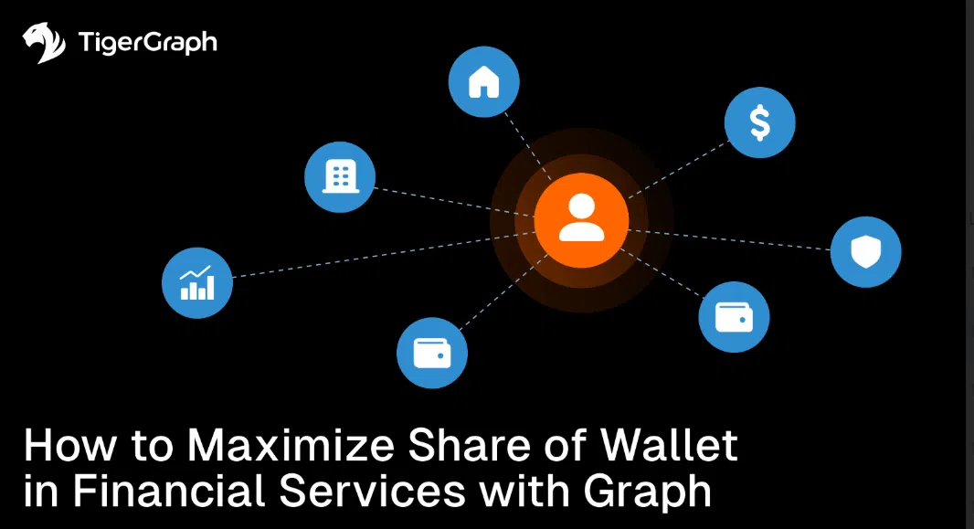 A central user icon connects to six financial and business icons on a black background. The text reads, How to Maximize Share of Wallet in Graph-powered Customer 360 Financial Services. TigerGraph logo is in the top left corner.