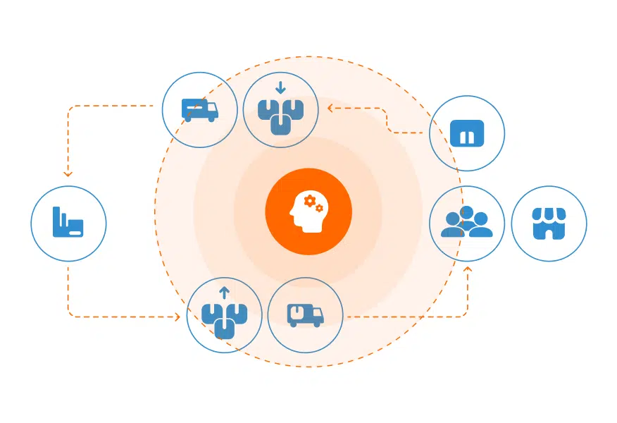 A circular flowchart with a head icon in the center, surrounded by icons representing a factory, delivery truck, inventory, management, people, and a storefront, all connected by dashed arrows.