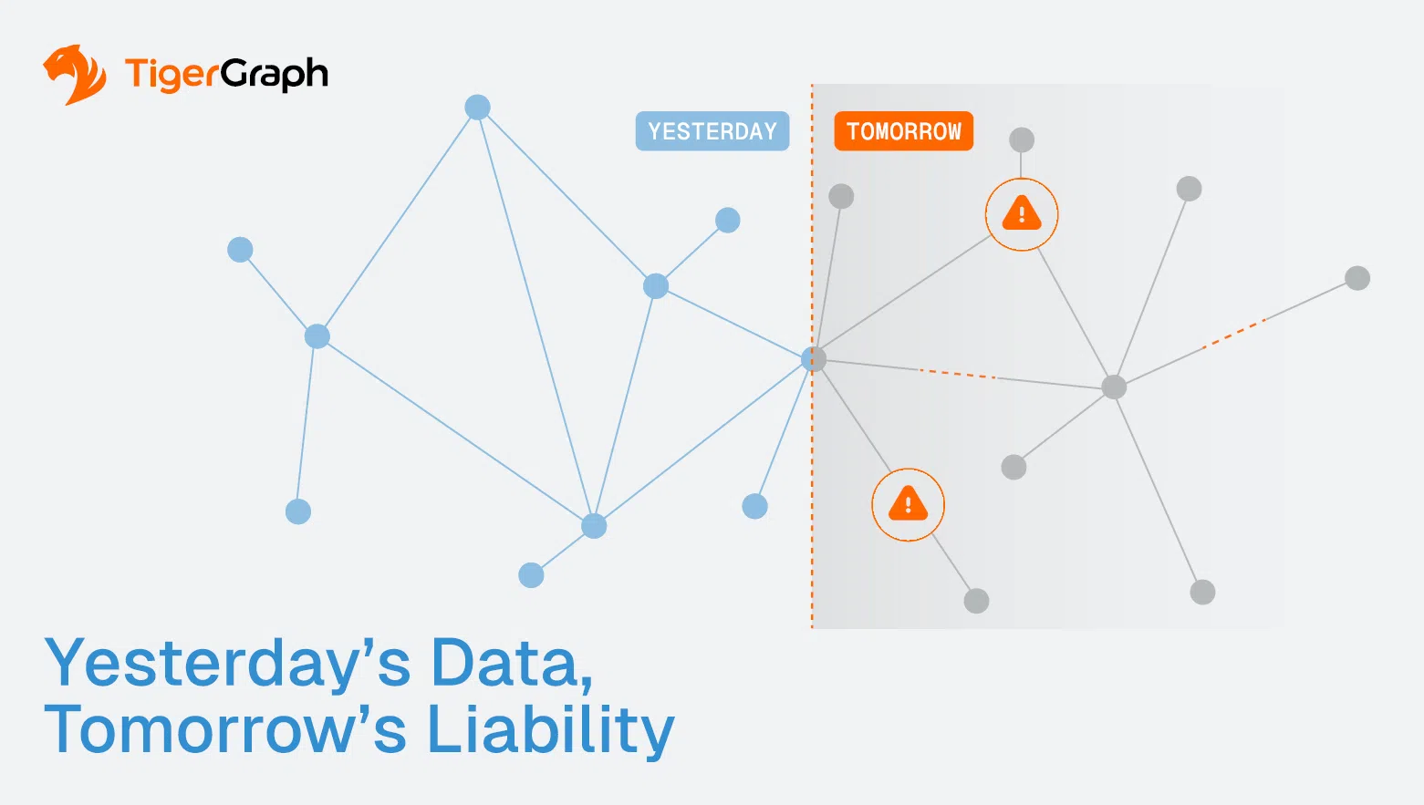 A graph chart shows blue nodes labeled Yesterday on the left and gray nodes labeled Tomorrow on the right, with warning icons in tomorrow’s section. Text reads: “Yesterday’s Data, Tomorrow’s Liability.” TigerGraph logo is at the top left.