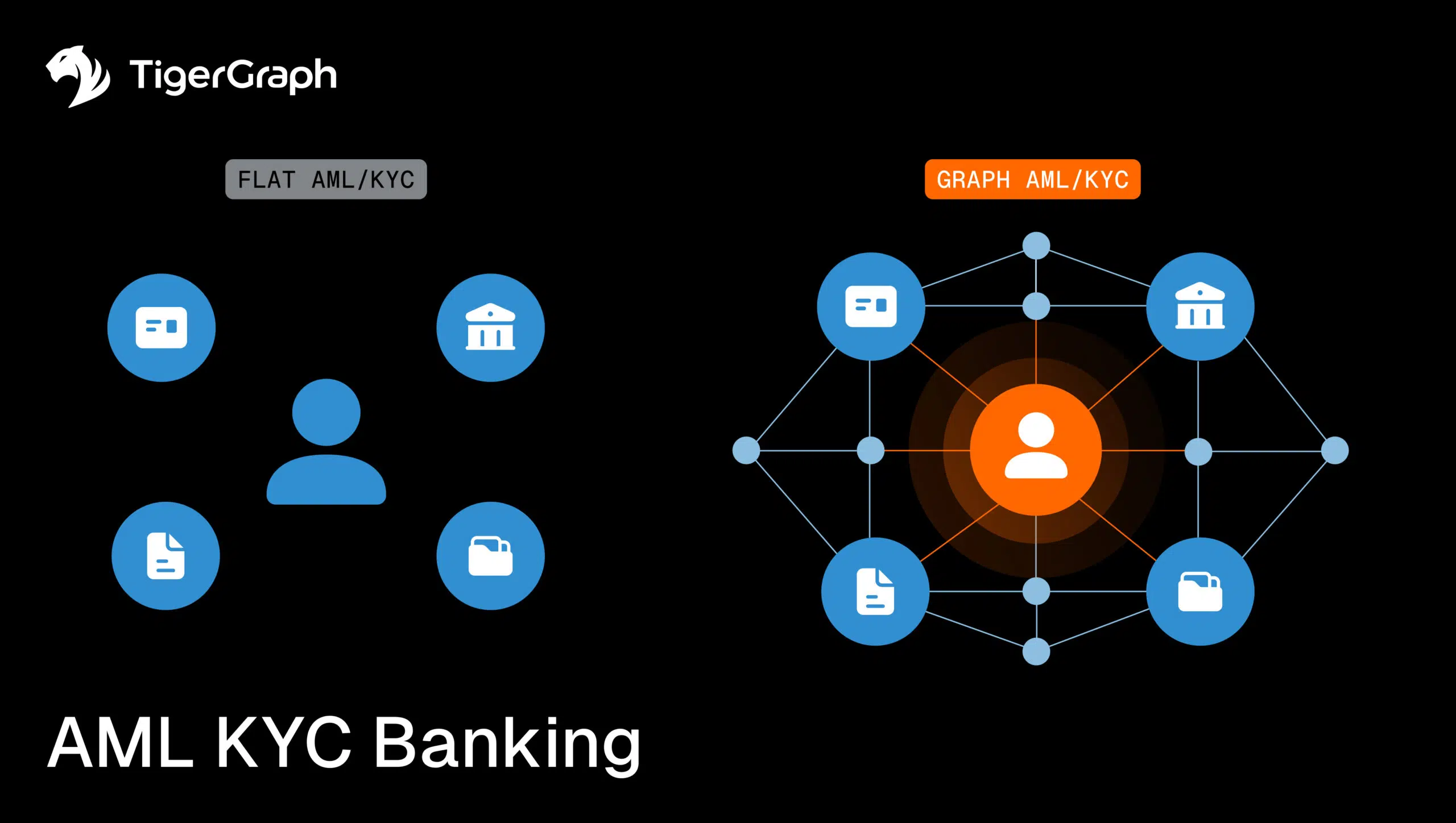 A comparison of flat AML/KYC data (left) showing isolated user and icons, versus graph AML/KYC (right) showing a central user icon linked to multiple bank and document icons in a network pattern. TigerGraph logo at top left.