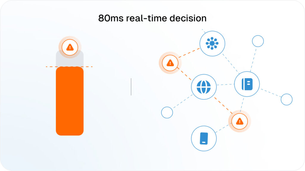 Diagram showing an orange warning icon above a vertical orange bar on the left, with the text 80ms real-time decision, and interconnected icons including alerts, a globe, mobile device, and book on the right.