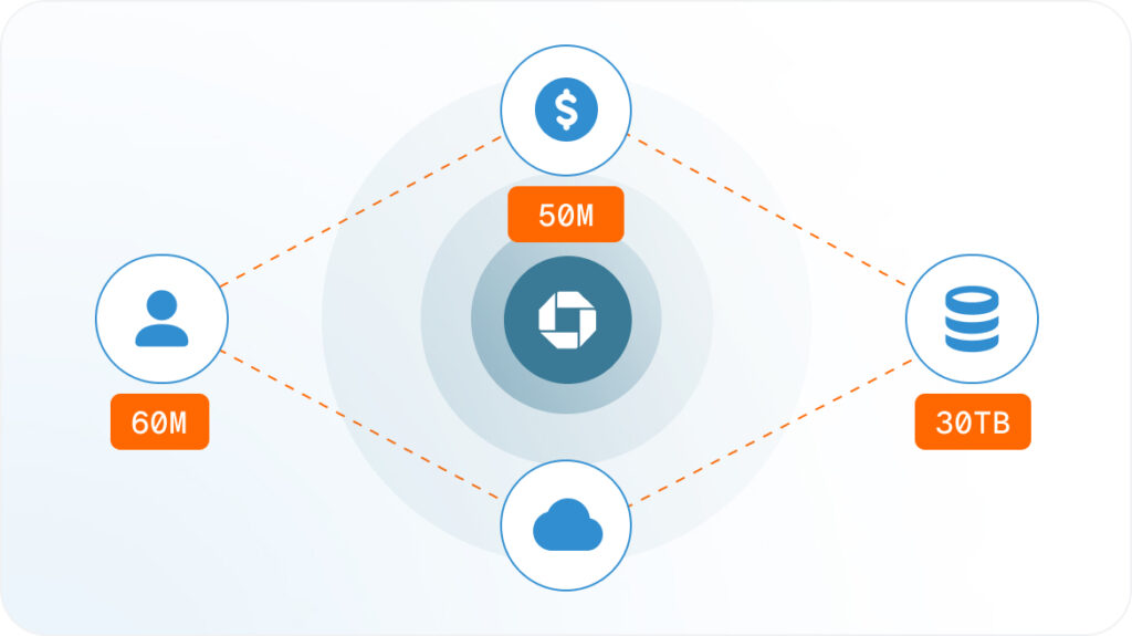A circular diagram with a central icon, connected by dotted orange lines to three icons: a person with 60M, a dollar sign with 50M, and a database with 30TB. A cloud icon is also included.