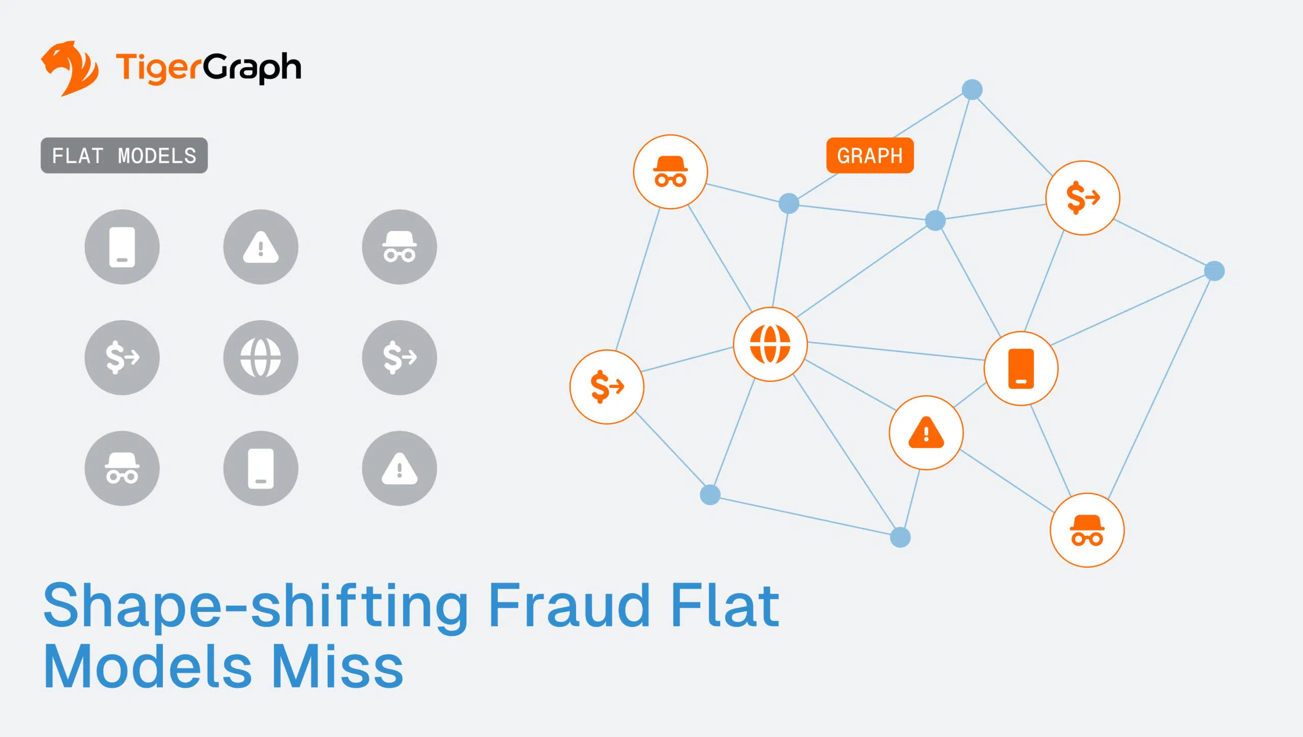 Diagram comparing flat and graph models for fraud detection. Left: isolated flat icons (money, warning, mask). Right: interconnected graph network with similar icons, highlighting complex relationships. TigerGraph logo in top left.