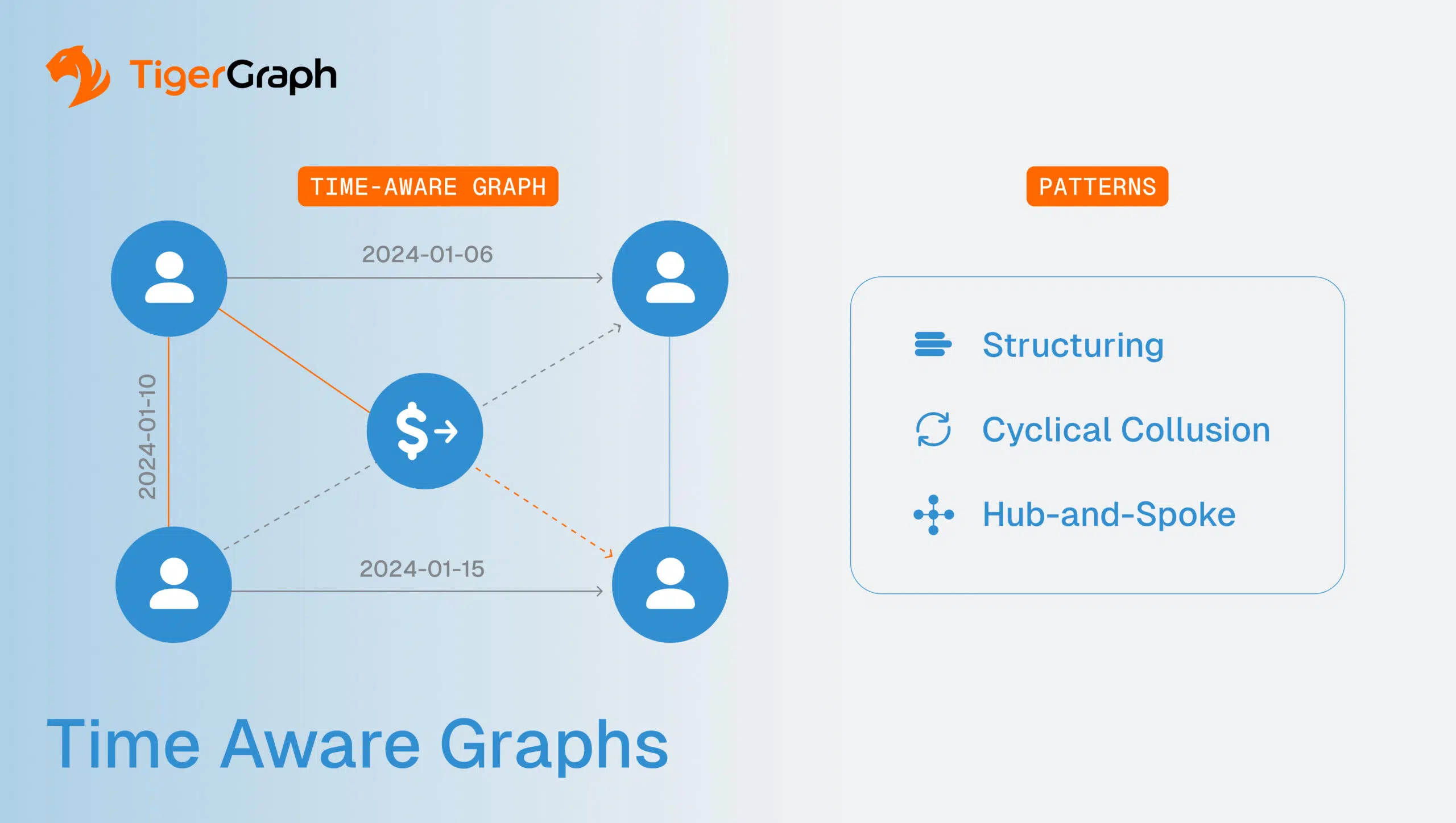 A diagram titled Time Aware Graphs shows four user icons connected by lines with dates and a dollar symbol in the center. On the right, a box lists patterns: Structuring, Cyclical Collusion, and Hub-and-Spoke. TigerGraph logo is at the top left.