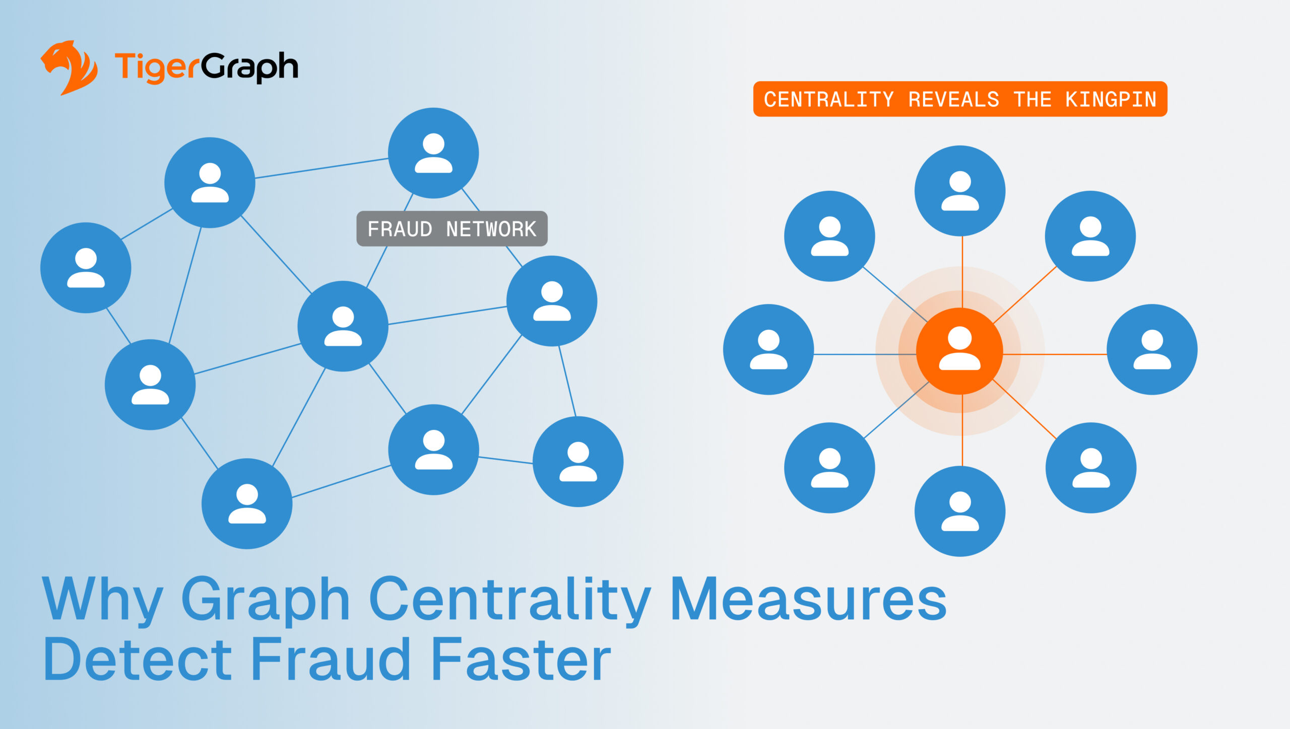 Diagram showing two networks of connected user icons. The left side is labeled Fraud Network, while the right highlights a central user as Centrality Reveals the Kingpin. Text reads: Why Graph Centrality Measures Detect Fraud Faster.