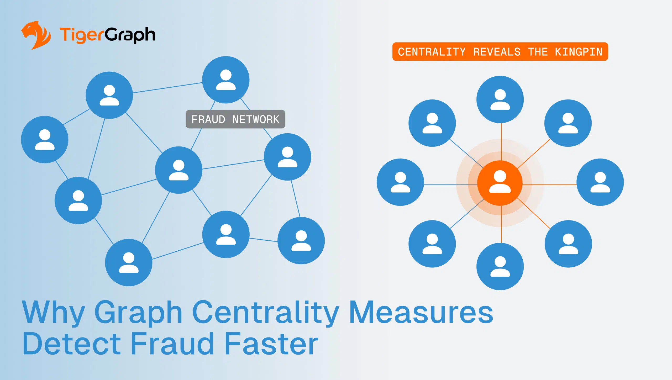 Diagram showing two networks of connected user icons. The left side is labeled Fraud Network, while the right highlights a central user as Centrality Reveals the Kingpin. Text reads: Why Graph Centrality Measures Detect Fraud Faster.