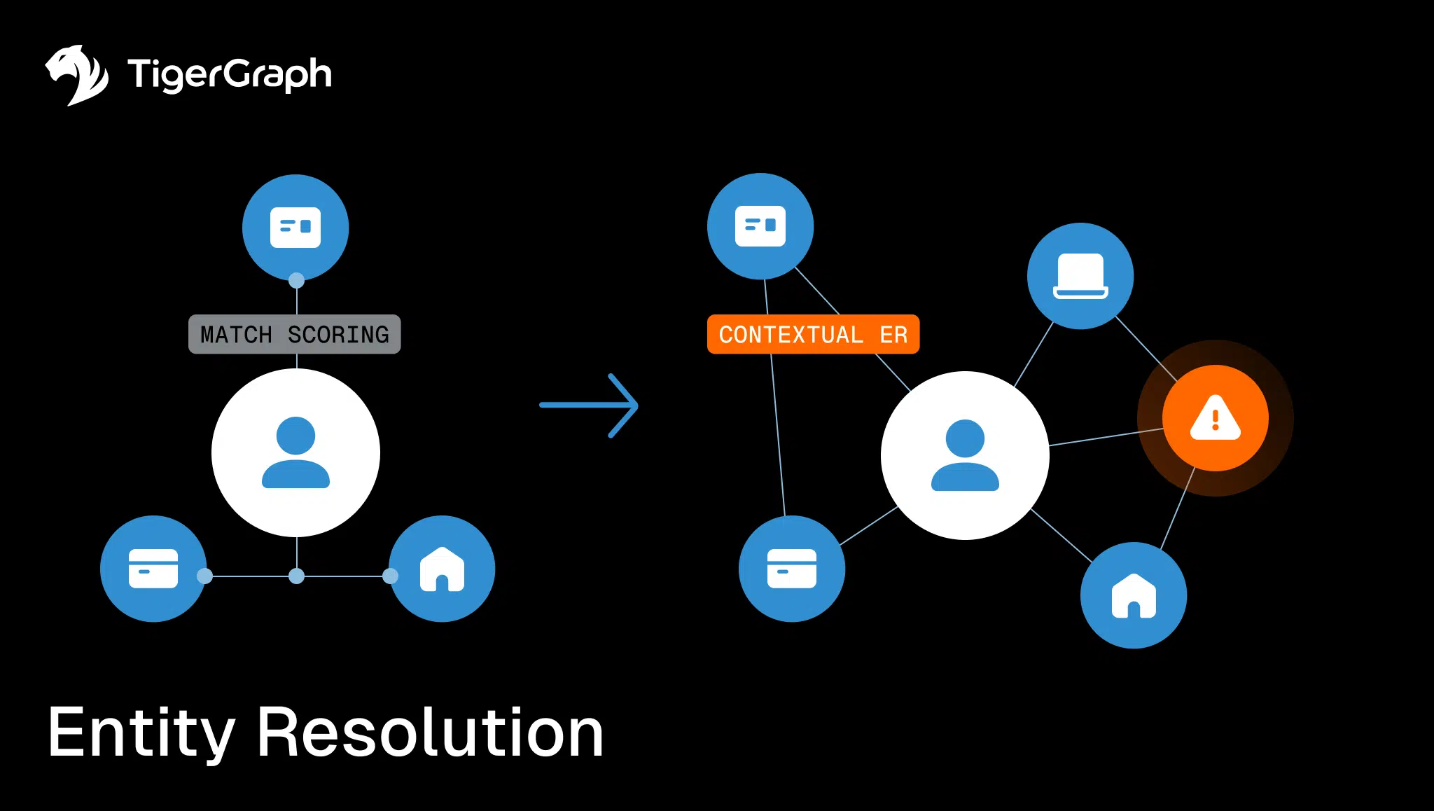 A diagram showing entity resolution: on the left, a person icon connects to various icons with MATCH SCORING. On the right, more connections and an alert icon appear under CONTEXTUAL ER. TigerGraph logo is at the top left.