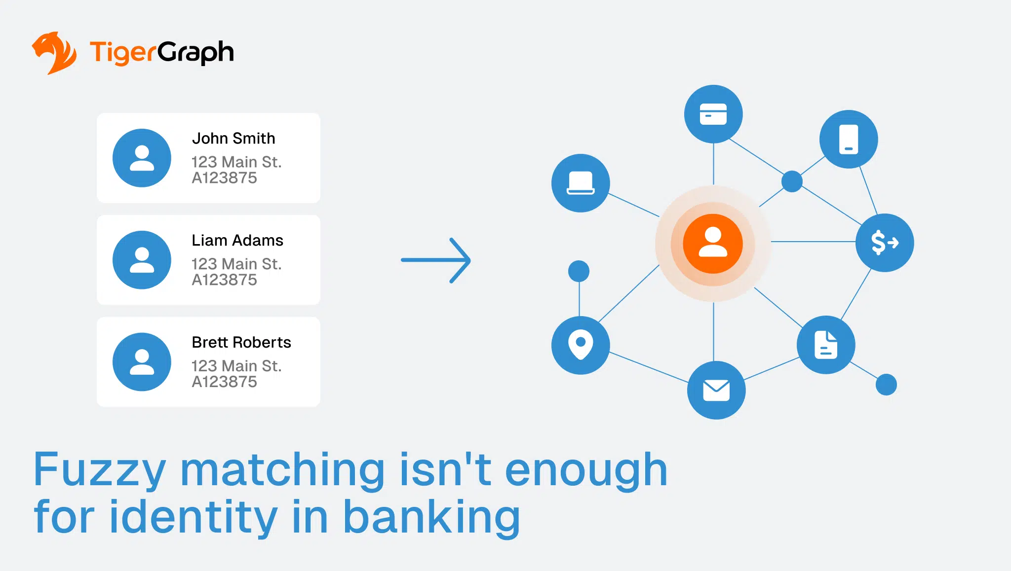 A graphic showing three identities with similar addresses on the left, connected by an arrow to a network of icons on the right, illustrating that fuzzy matching is insufficient for banking identity. TigerGraph logo is in the top left.