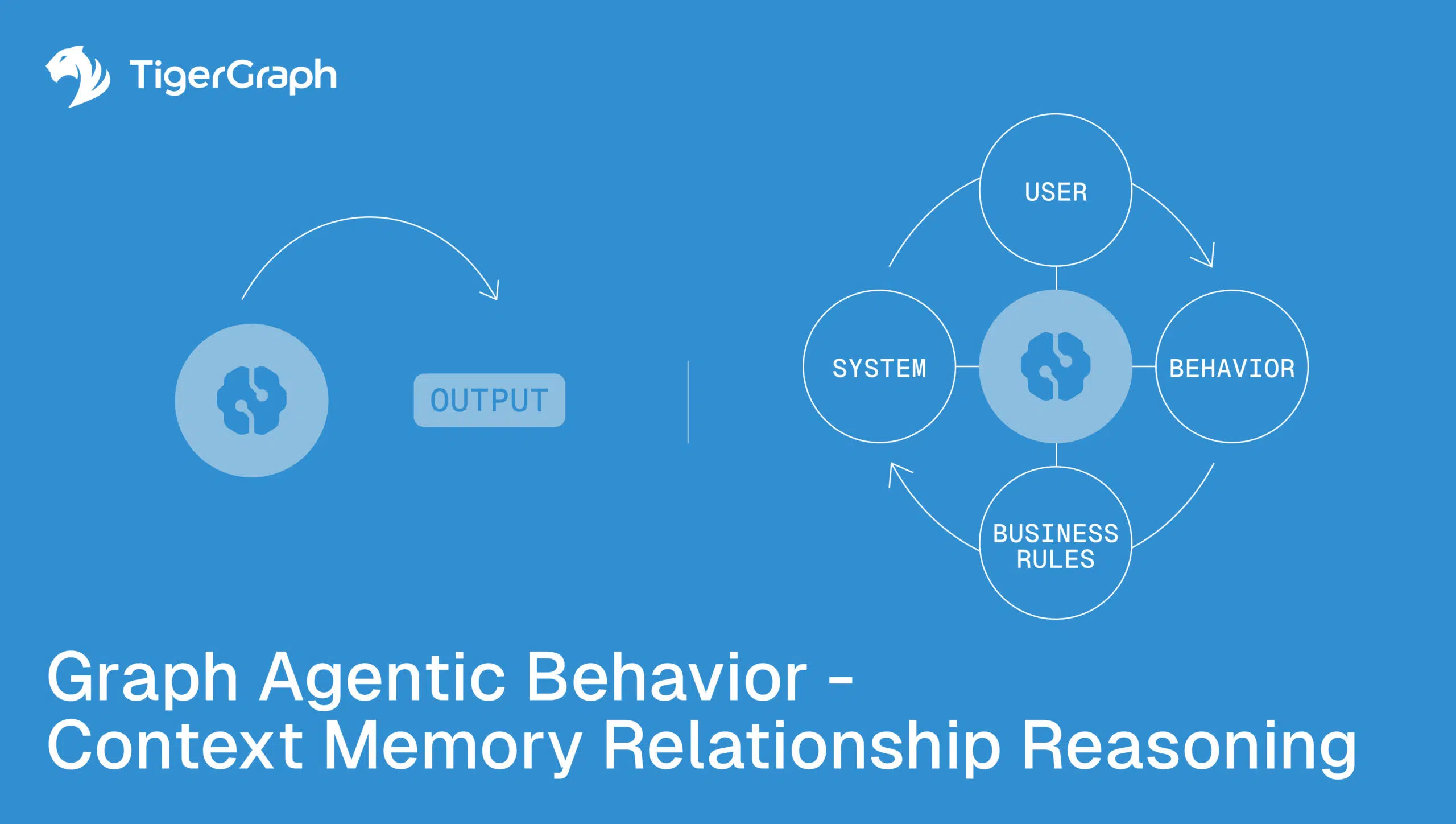 A blue infographic titled Graph Agentic Behavior – Context Memory Relationship Reasoning shows a simple output flow on the left and a system of interconnected circles labeled USER, BEHAVIOR, SYSTEM, and BUSINESS RULES on the right. TigerGraph logo is at the top left.