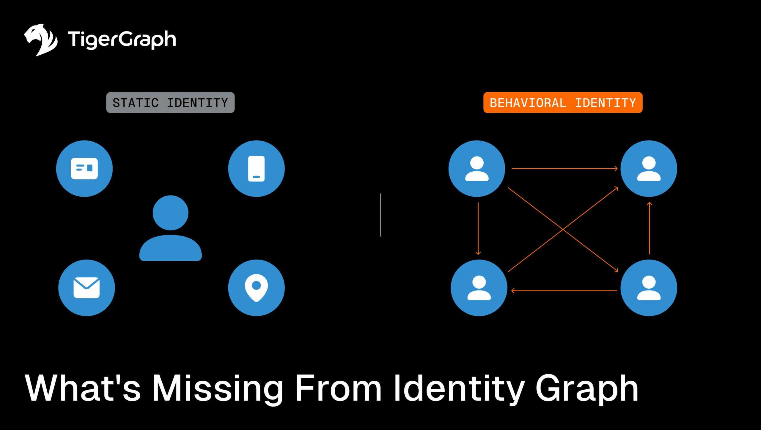 A graphic comparing static identity icons (user, phone, email, location) on the left with interconnected user icons representing behavioral identity on the right. Text: Whats Missing From Identity Graph. TigerGraph logo is at the top left.