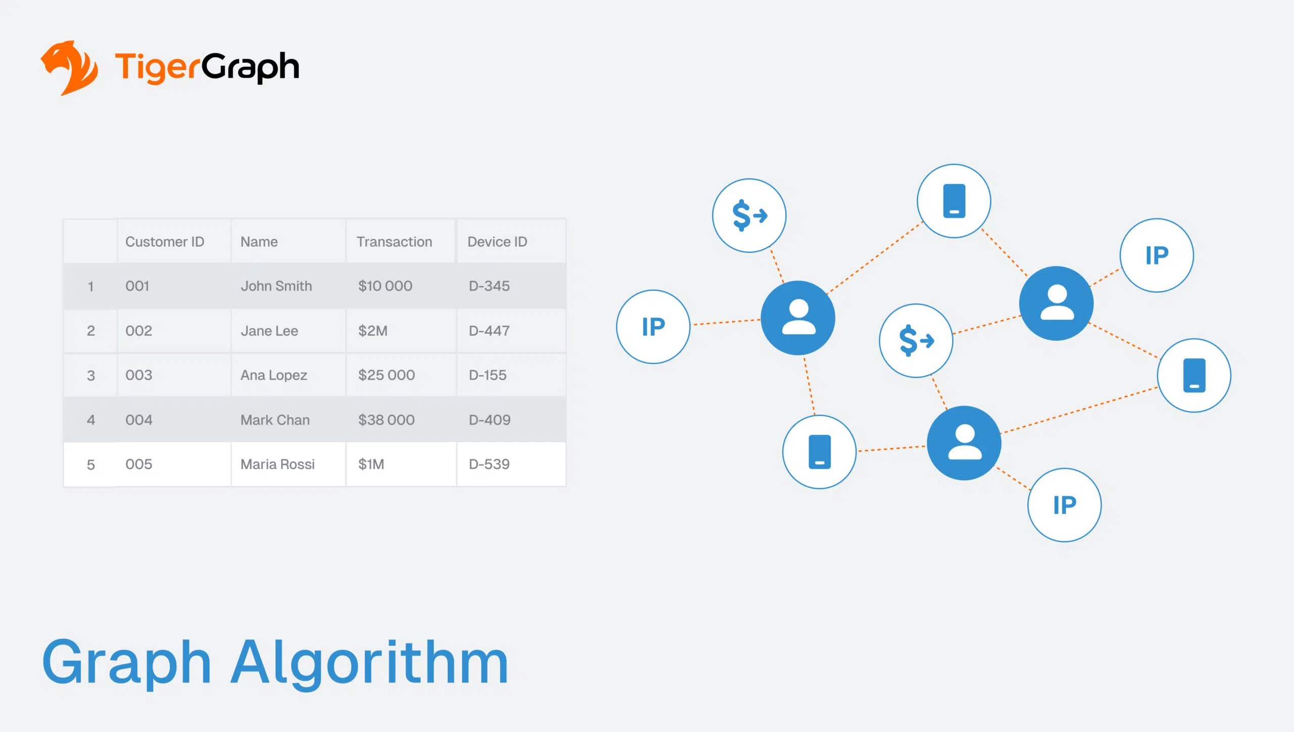 A table lists customer transactions and device IDs on the left. On the right, a network diagram shows people and IP nodes connected, illustrating relationships. The title reads Graph Algorithm with the TigerGraph logo above.
