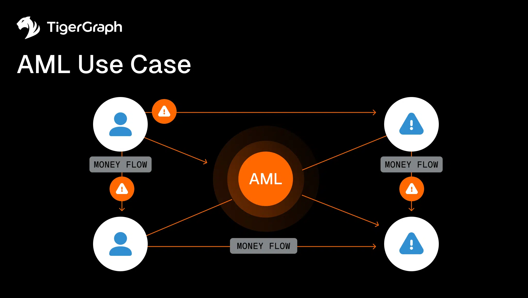 Diagram illustrating an AML (Anti-Money Laundering) use case with money flows between user icons and warning alert symbols, all connecting to a central AML node. TigerGraph logo is in the top left corner.