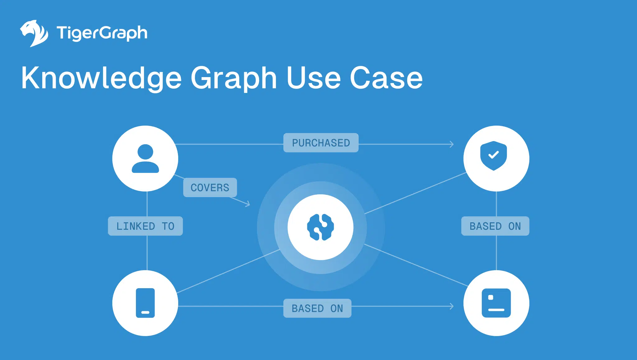 A diagram titled Knowledge Graph Use Case by TigerGraph shows icons representing a person, a product, a checklist, and a document, connected by labeled arrows such as purchased, covers, linked to, and based on.