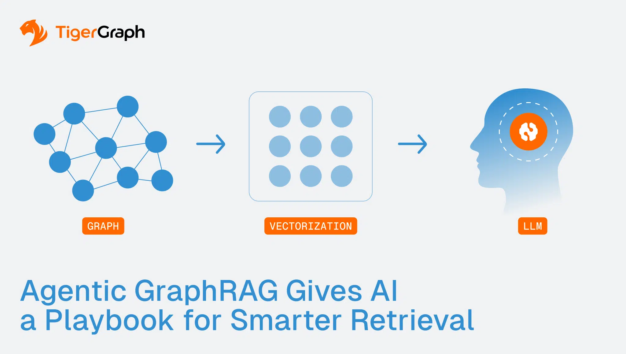 A diagram showing three stages: a connected graph labeled Graph, a grid labeled Vectorization, and a head with a gear labeled LLM. Text below reads, Agentic GraphRAG Gives AI a Playbook for Smarter Retrieval.