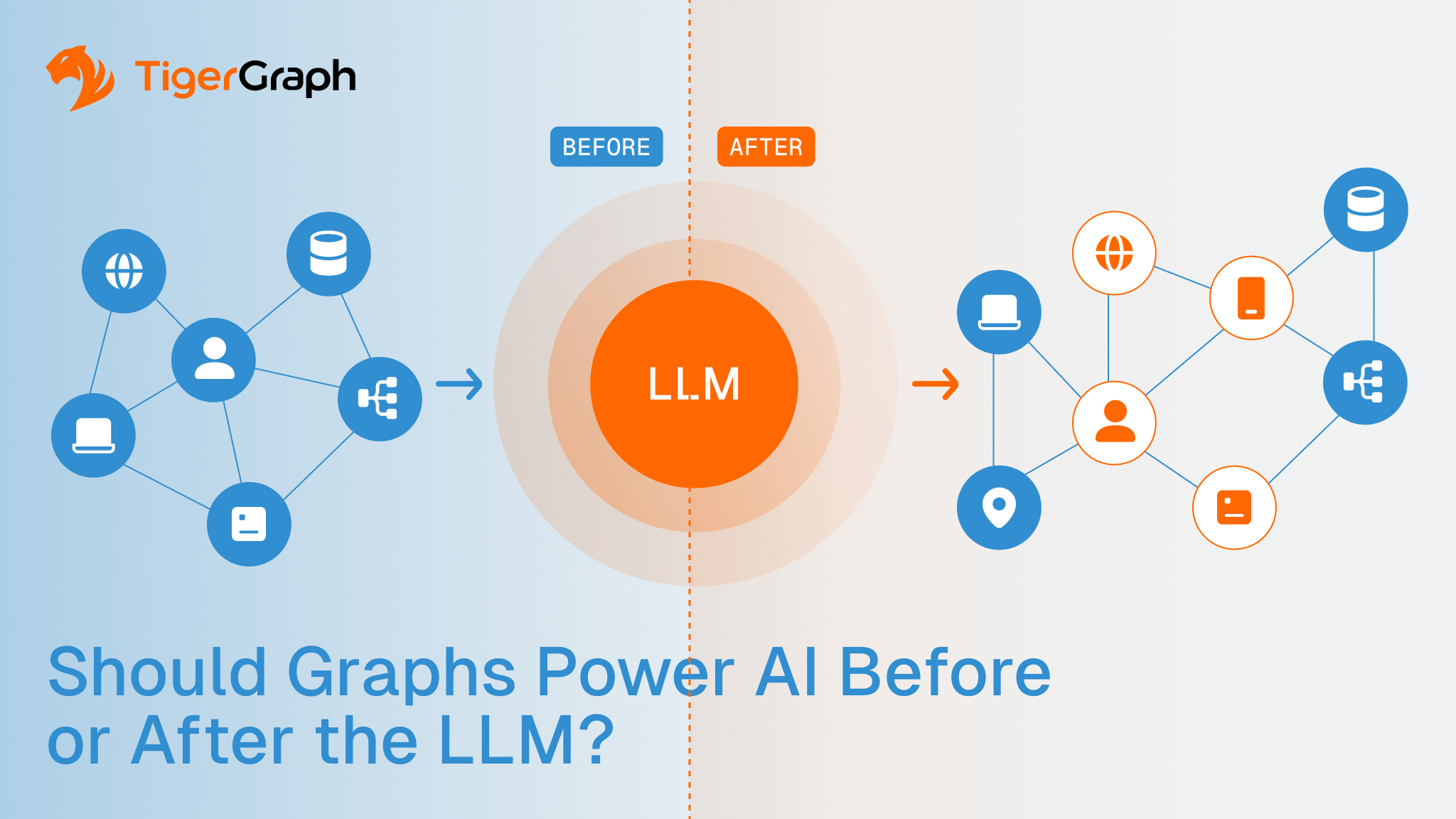 An infographic from TigerGraph shows a comparison: on the left, nodes linked in a network labeled Before point to a central LLM circle; on the right, nodes with icons branch from LLM. Text reads, Should Graphs Power AI Before or After the LLM?.