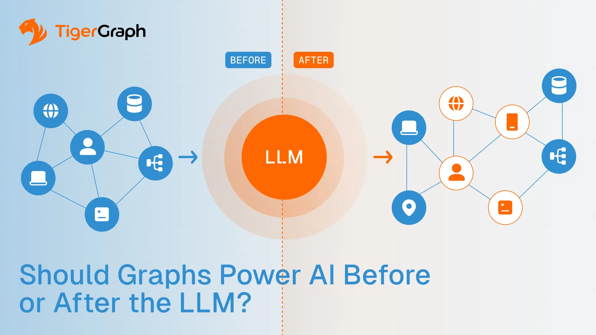 An infographic from TigerGraph shows a comparison: on the left, nodes linked in a network labeled Before point to a central LLM circle; on the right, nodes with icons branch from LLM. Text reads, Should Graphs Power AI Before or After the LLM?.