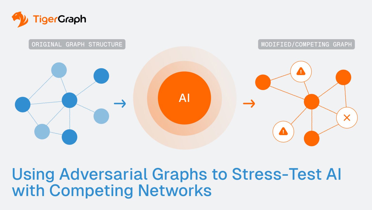 Using Adversarial Graphs to Stress-Test AI with Competing Networks ...