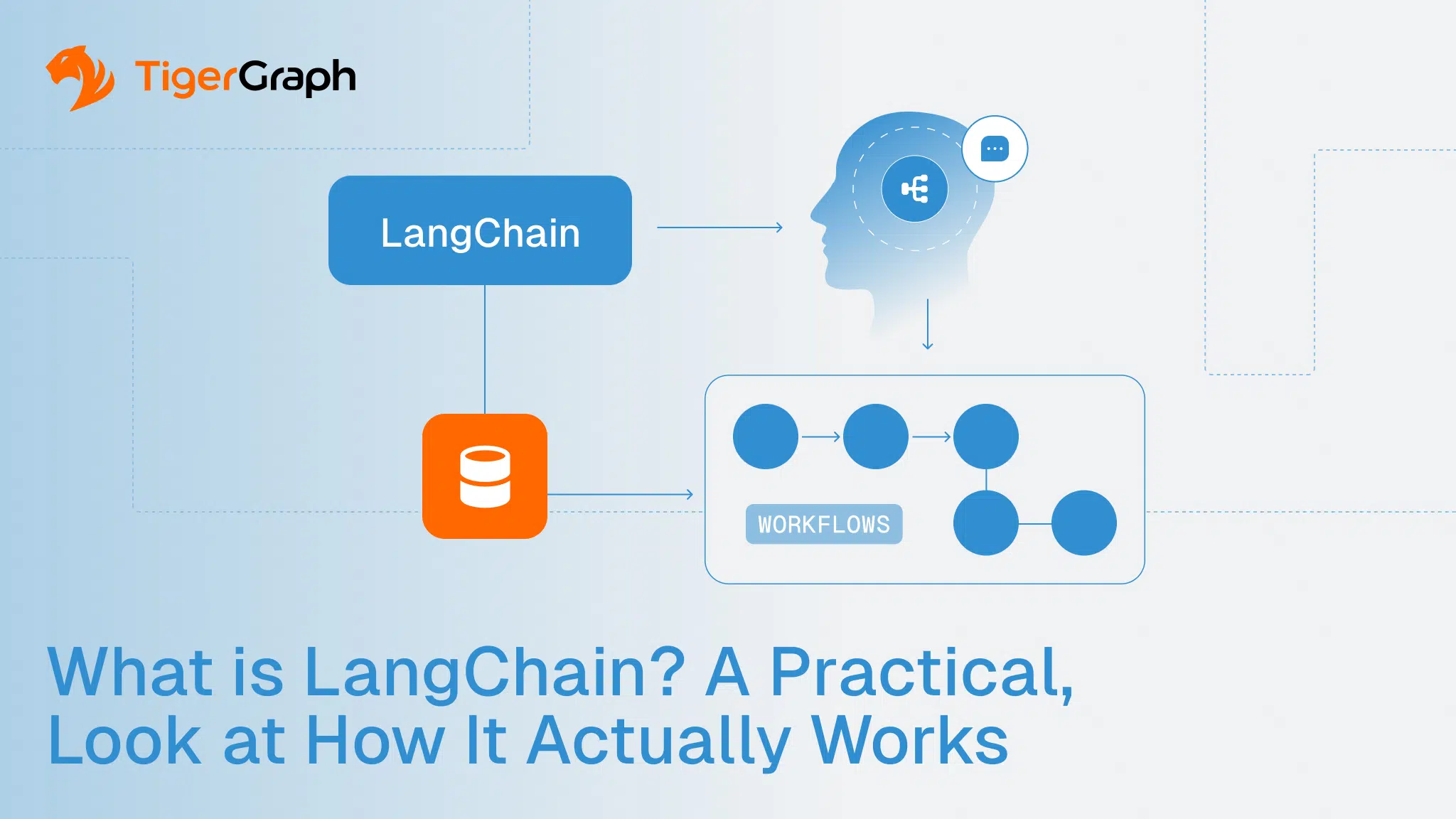 Flowchart showing LangChain connecting to a database and feeding information to a human head with AI symbols, then to a workflow diagram. TigerGraph logo is at the top left. Text reads: What is LangChain? A Practical, Look at How It Actually Works.
