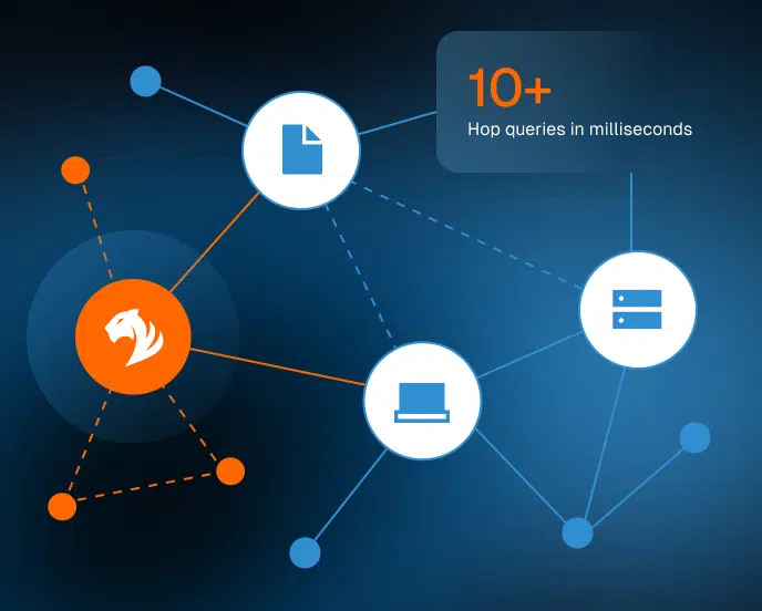 A network diagram with nodes showing a bird logo, document, computer, and server, connected by dotted and solid lines. Text reads 10+ Hop queries in milliseconds on a dark blue background.