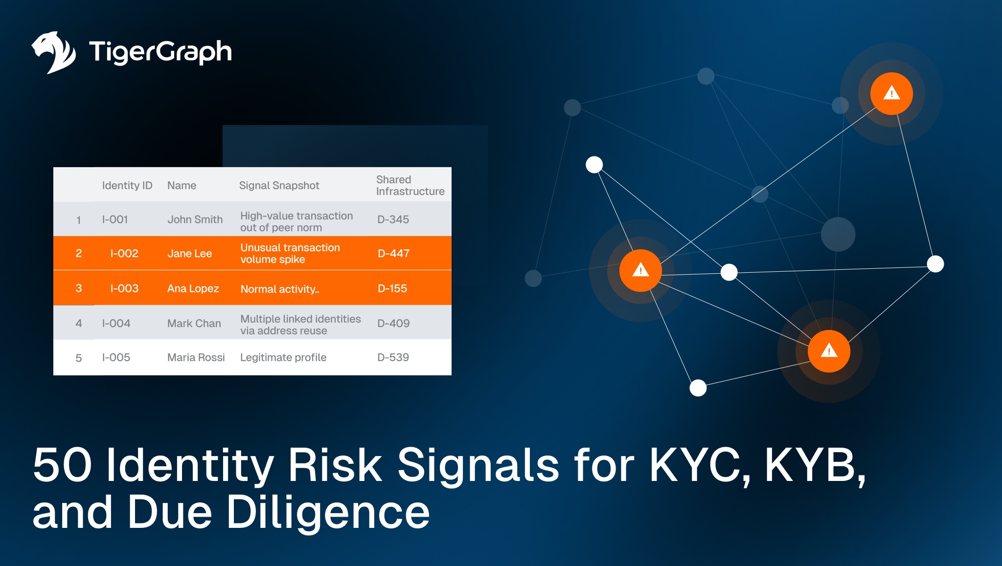 A table showing identity risk signals with colored alerts, next to a network graphic with orange warning icons. Text: 50 Identity Risk Signals for KYC, KYB, and Due Diligence. TigerGraph logo is in the corner.