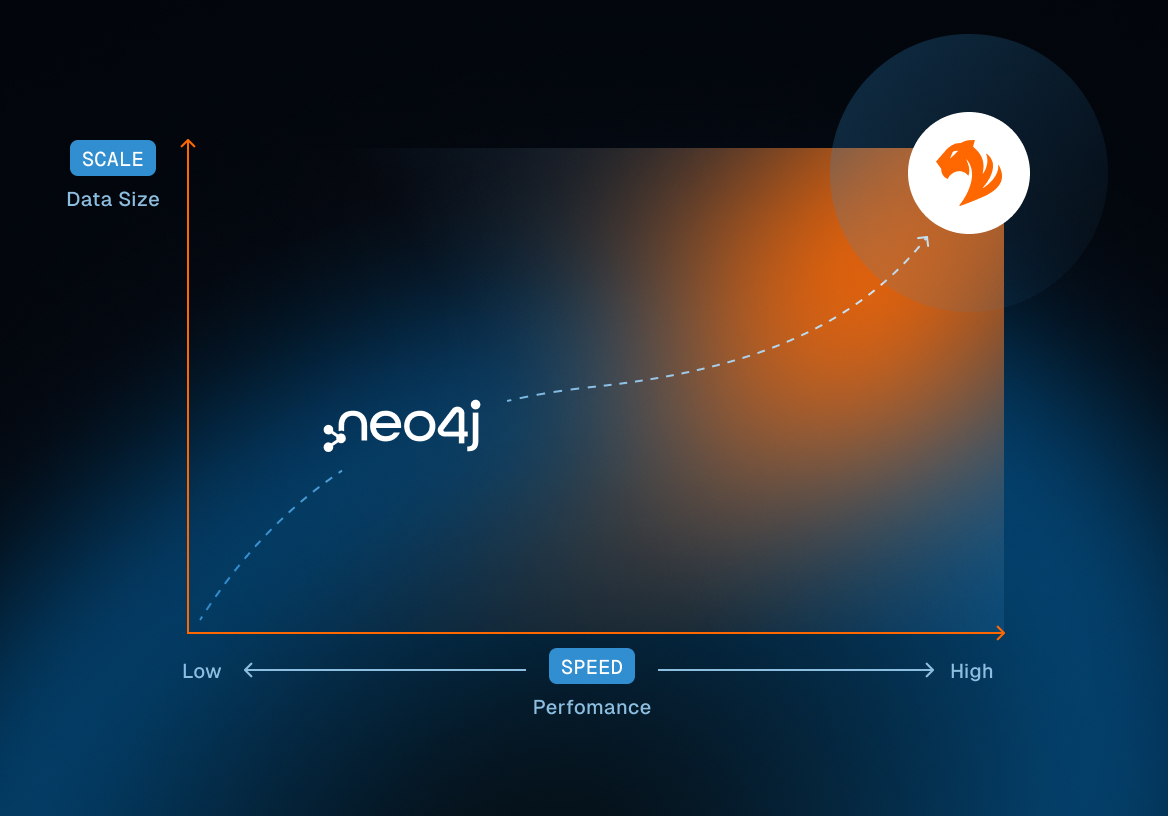 A graph compares Neo4j to another product symbolized by an orange dragon logo, showing that as data size and speed increase, performance shifts from Neo4j to the dragon logo. Axes are labeled Scale and Speed.