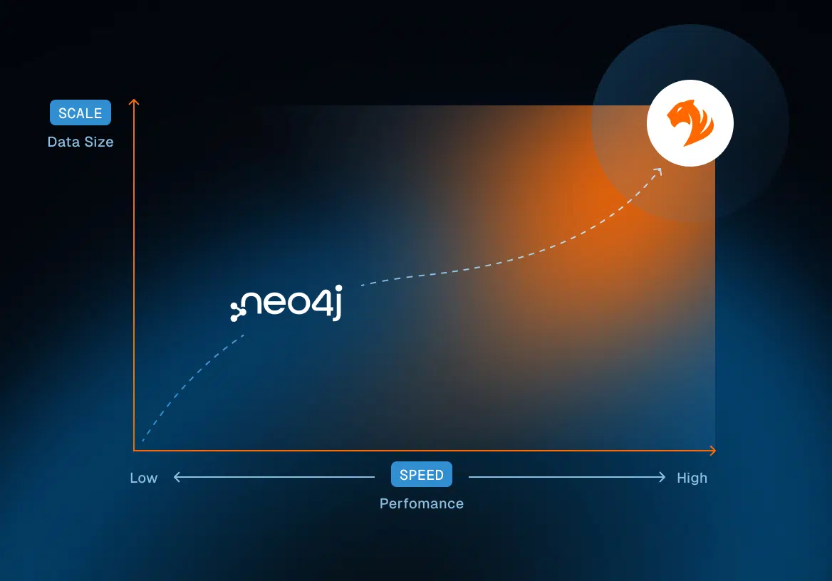 A graph compares Neo4j to another product symbolized by an orange dragon logo, showing that as data size and speed increase, performance shifts from Neo4j to the dragon logo. Axes are labeled Scale and Speed.