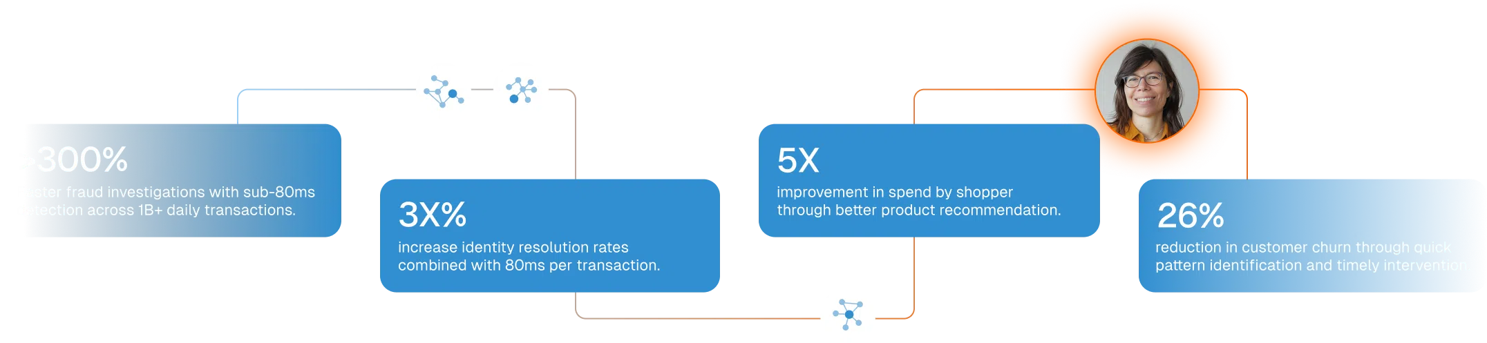 A flow diagram shows four blue boxes with white text: 300% faster fraud investigations, 3X increase in identity resolution rates, 5X improvement in speed by shopper, and 26% reduction in customer churn. A womans photo is above the third box.