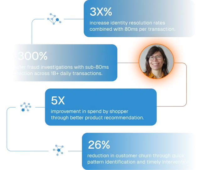 Infographic showing: 3x higher identity resolution rates; over 300% faster fraud investigations per day; 5x increase in shopper spend; and 26% reduction in customer churn, with a smiling woman’s photo.