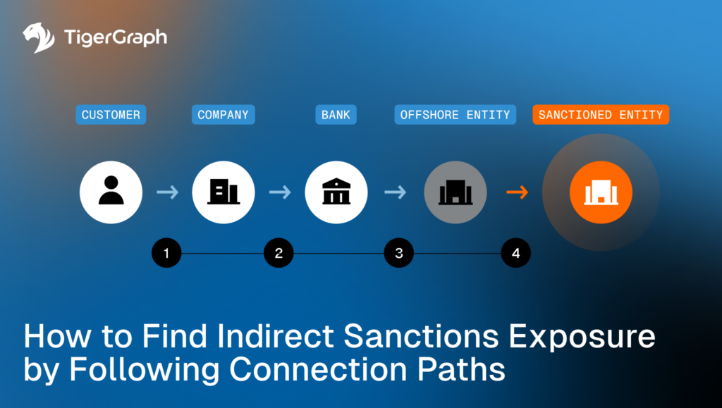 Flowchart showing a customer connecting through a company, bank, and offshore entity to a sanctioned entity, illustrating indirect sanctions exposure. TigerGraph logo appears in the top left corner.