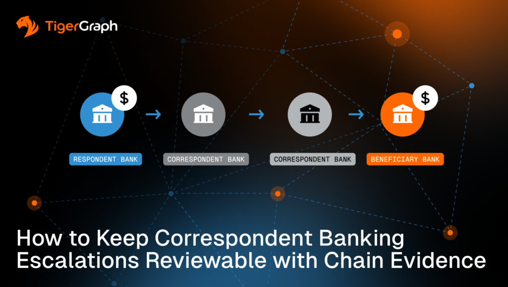 A flowchart shows money moving through a respondent bank to multiple correspondent banks, ending at a beneficiary bank. The image highlights the process, with the TigerGraph logo and title text about banking escalations and chain evidence.