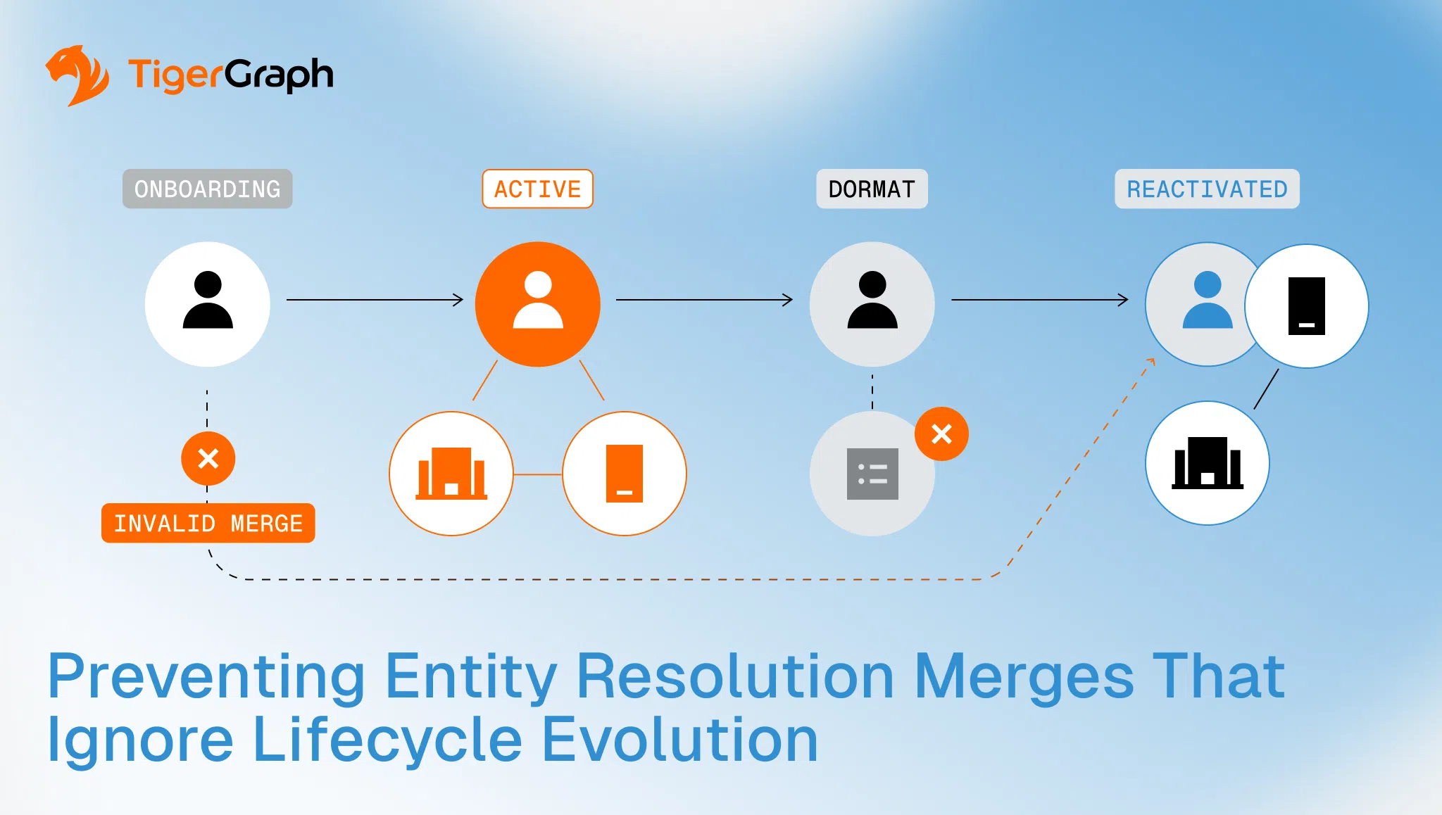 Preventing Entity Resolution Merges That Ignore Lifecycle Evolution
