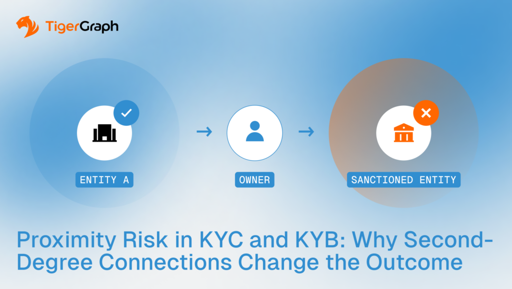 A flowchart with blue circles shows Entity A linked to an Owner, who is then linked to a Sanctioned Entity. Text reads: Proximity Risk in KYC and KYB: Why Second-Degree Connections Change the Outcome. TigerGraph logo at top left.