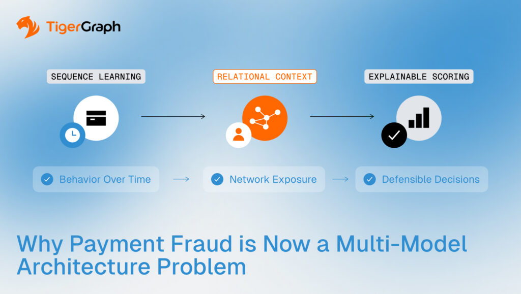 A flowchart by TigerGraph illustrating Why Payment Fraud is Now a Multi-Model Architecture Problem, showing steps: Sequence Learning, Relational Context, and Explainable Scoring, connected to icons and explanatory text.