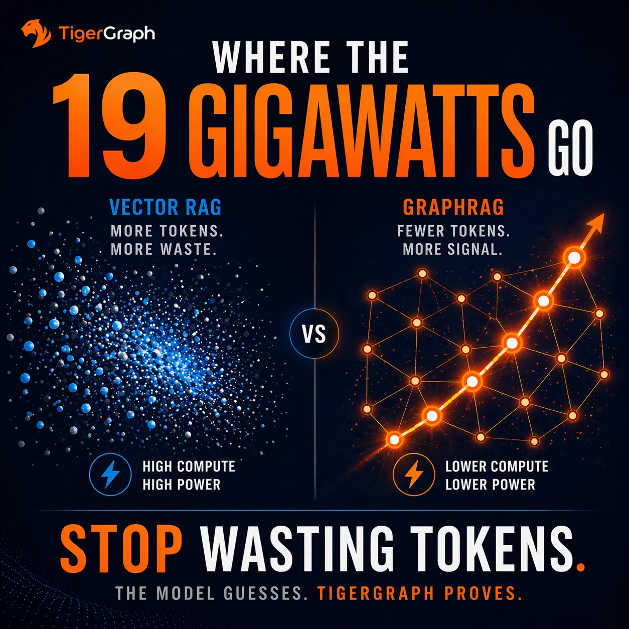 Infographic compares Vector RAG and GraphRAG token usage: scattered blue dots (high compute/power) vs. connected orange nodes (lower compute/power). Learn how to reduce AI inference cost and tokens—stop wasting resources today!.