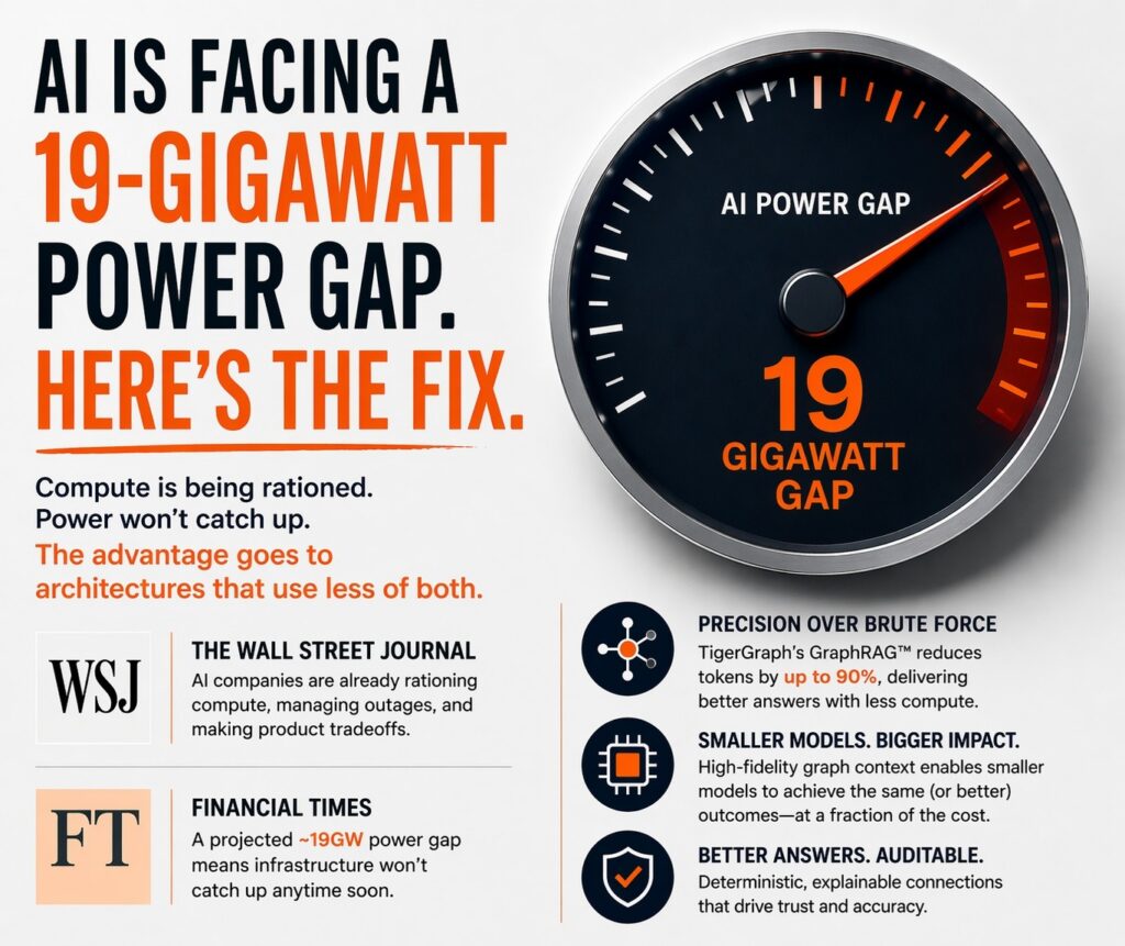 Infographic about a 19-gigawatt AI power gap. A speedometer graphic shows a 19 GW gap. WSJ and FT logos highlight news on the issue. Four solutions listed include precision, model size, answers quality, and efficiency.
