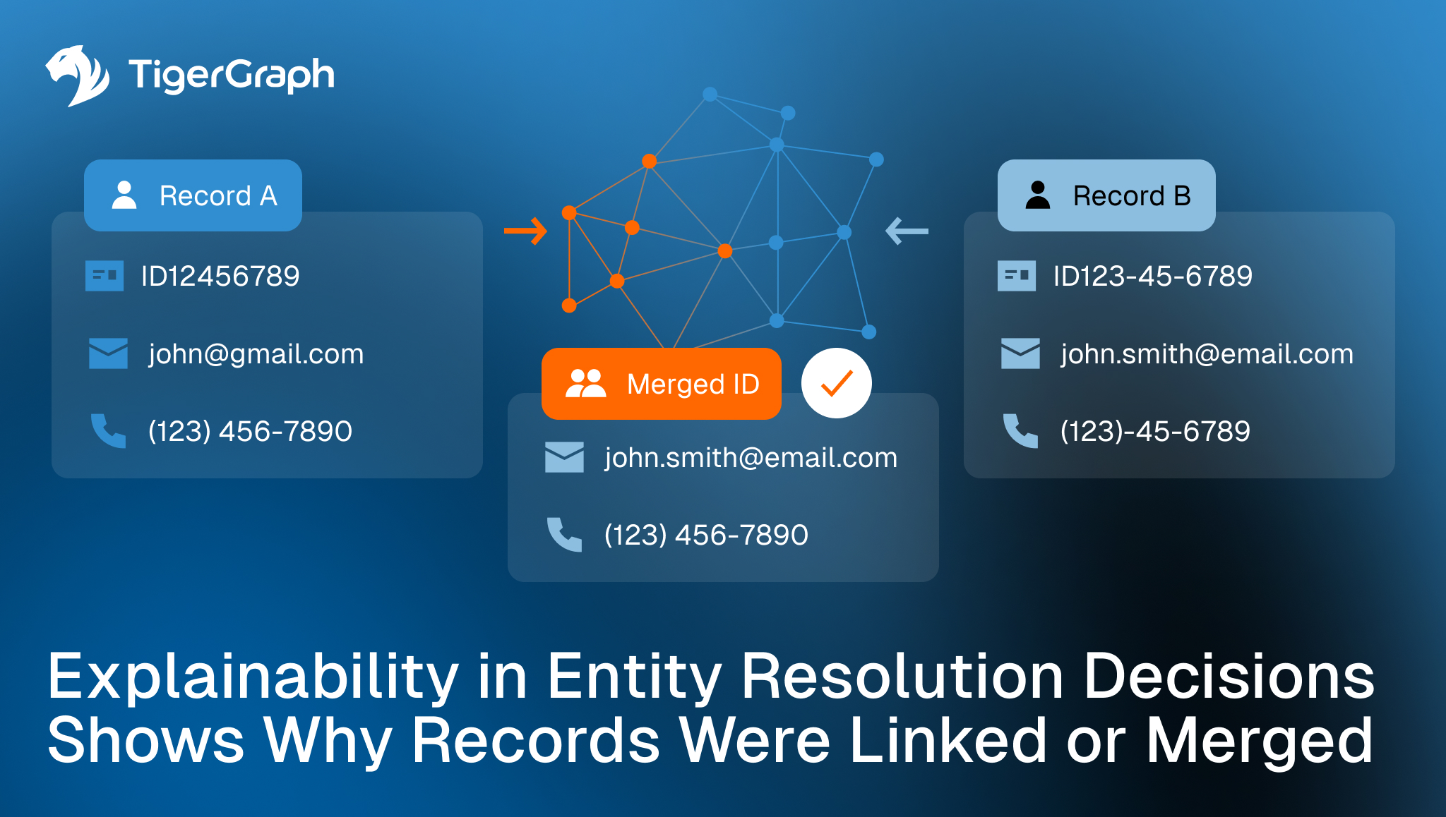 Diagram showing two records (A and B) with similar info linked to a merged ID. Network nodes connect the records, illustrating how explainability in entity resolution decisions shows why records were linked or merged.