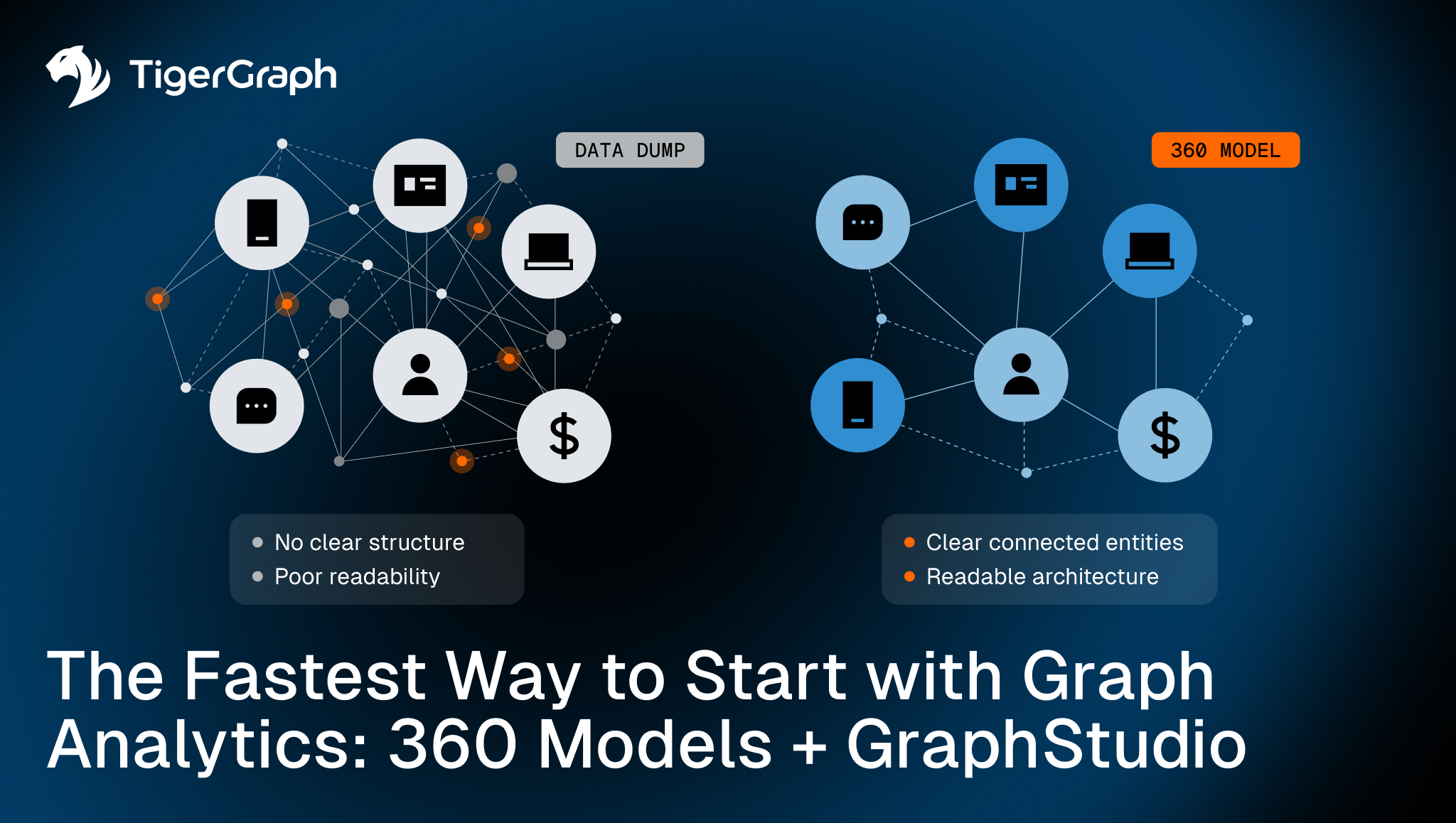 Two network diagrams compare a disorganized data dump with unclear structure to a clear 360 model with readable connections, highlighting the benefits of using 360 Models and GraphStudio for graph analytics. TigerGraph logo is present.