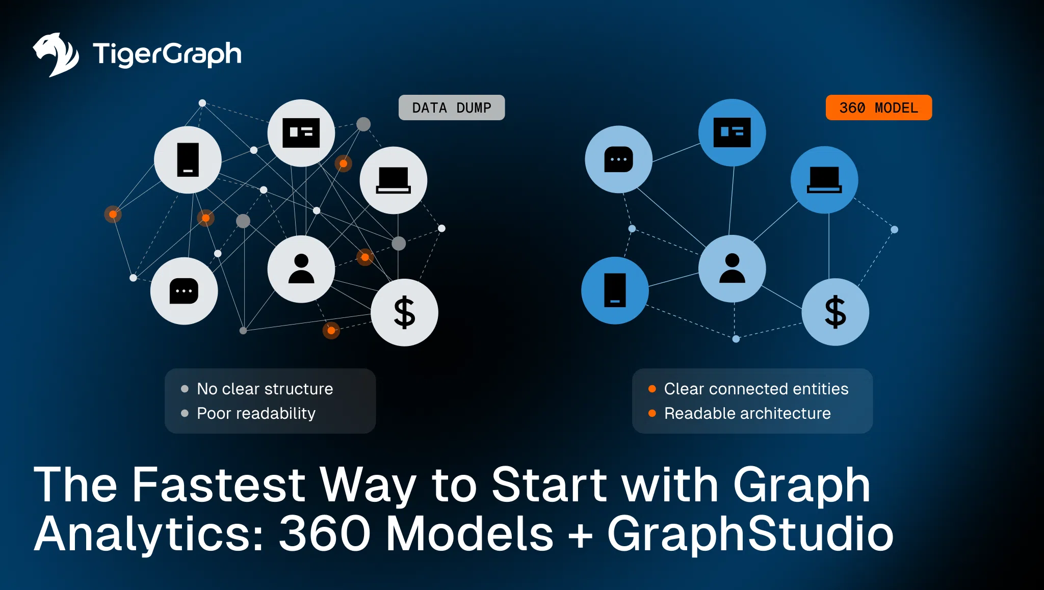 Two network diagrams compare a disorganized data dump with unclear structure to a clear 360 model with readable connections, highlighting the benefits of using 360 Models and GraphStudio for graph analytics. TigerGraph logo is present.