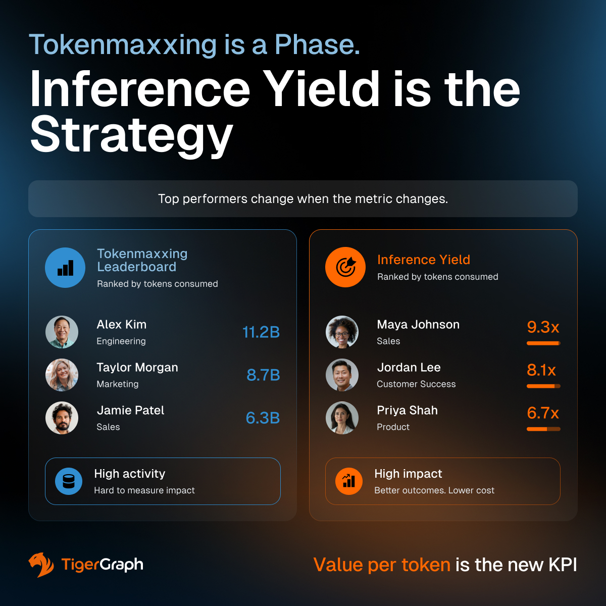 An infographic compares Tokenmaxxing and Inference Yield leaderboards, showing top performers change as metrics shift. Tokenmaxxing lists Alex Kim, Taylor Morgan, Jamie Patel; Inference Yield lists Maya Johnson, Jordan Lee, Priya Shah.