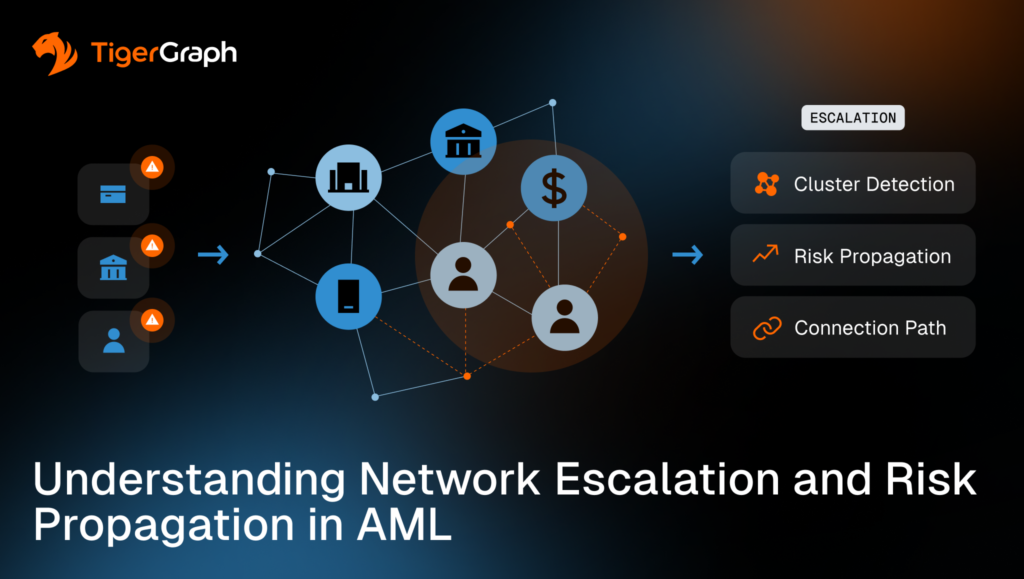 A network diagram with icons for banks, people, and money, showing connections and escalation. Right panel lists Escalation features: Cluster Detection, Risk Propagation, Connection Path. TigerGraph logo top left.