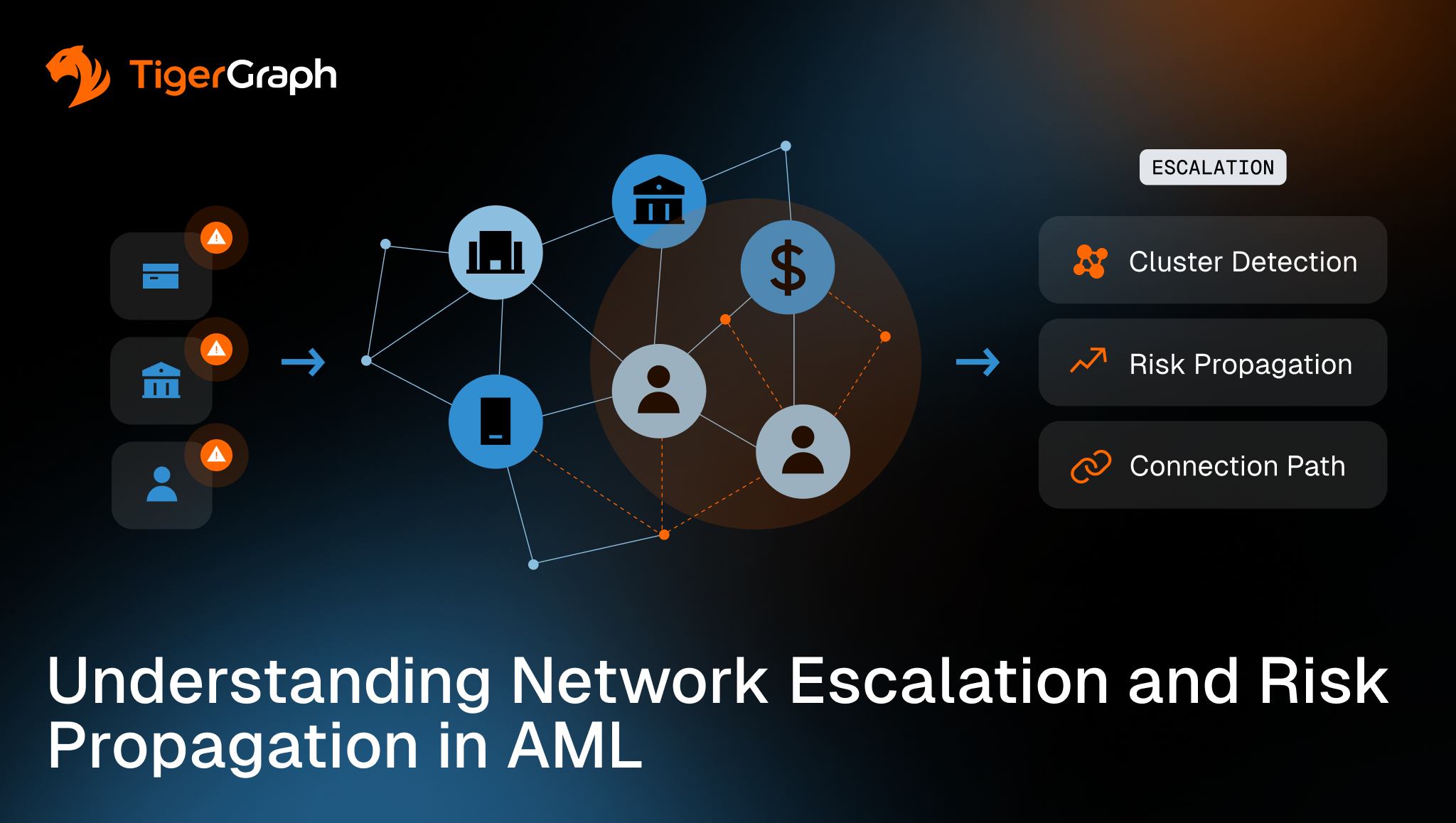 Understanding Network Escalation and Risk Propagation in AML