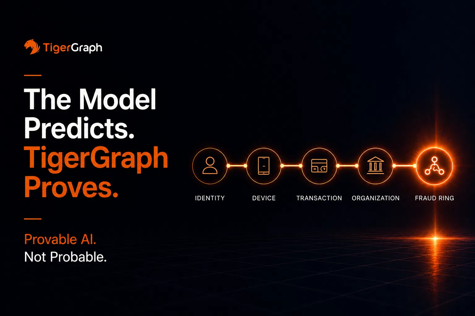 TigerGraph ad with tagline The Model Predicts. TigerGraph Proves. Icons show steps: Identity, Device, Transaction, Organization, and Fraud Ring. Text at bottom reads Provable AI. Not Probable. Dark background with orange highlights.
